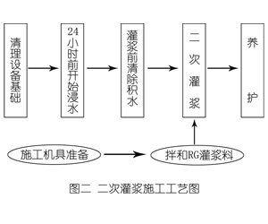 广州灌浆料施工工艺—文字完整版